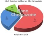 Cobalt Chromium Molybdenum Alloy Powder