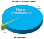 Copper Beryllium Alloy Nanopowder