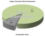 Copper Chromium Alloy Nanopowder