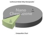 Lanthanum Nickel Alloy Nanopowder
