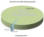 Nickel Zinc Iron Oxide Alloy Powder