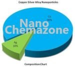 Silver Copper Alloy Powder