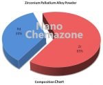 Zirconium-Palladium-Alloy-Chemazone