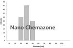 Copper Zinc nanoparticles Dispersion