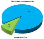 Silver Copper Alloy Powder